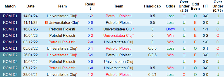 Nhận định, soi kèo Petrolul vs Universitatea Cluj, 23h00 ngày 12/8: Thất vọng cửa trên - Ảnh 3