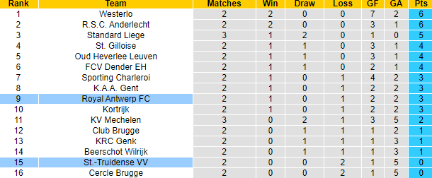 Nhận định, soi kèo Royal Antwerp vs St.-Truidense, 21h00 ngày 11/8: Cơ hội cải thiện - Ảnh 4