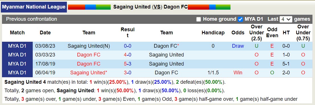 Nhận định, soi kèo Sagaing United vs Dagon FC, 16h00 ngày 12/8: Chủ nhà sa sút - Ảnh 3