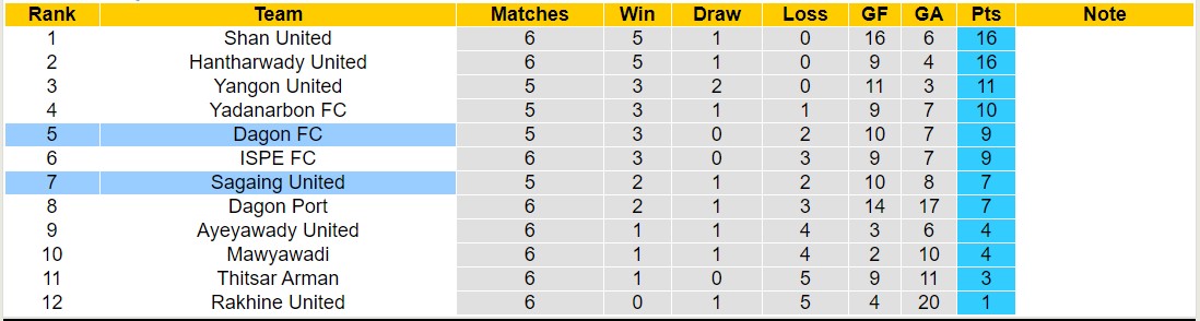 Nhận định, soi kèo Sagaing United vs Dagon FC, 16h00 ngày 12/8: Chủ nhà sa sút - Ảnh 4