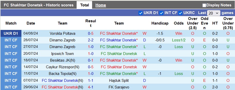 Nhận định, soi kèo Shakhtar vs Polissya Zhytomyr, 22h00 ngày 11/8: Lần đầu của Shakhtar?! - Ảnh 1