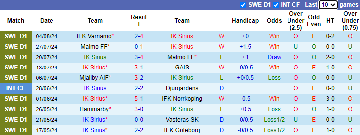 Nhận định, soi kèo Sirius vs Kalmar, 21h00 ngày 11/8: Phong độ phập phù - Ảnh 1