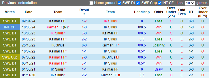 Nhận định, soi kèo Sirius vs Kalmar, 21h00 ngày 11/8: Phong độ phập phù - Ảnh 3