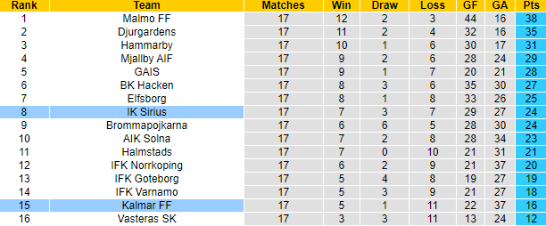 Nhận định, soi kèo Sirius vs Kalmar, 21h00 ngày 11/8: Phong độ phập phù - Ảnh 4