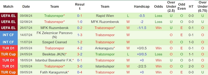 Nhận định, soi kèo Sivasspor vs Trabzonspor, 23h15 ngày 11/8: Ưu thế sân nhà - Ảnh 2