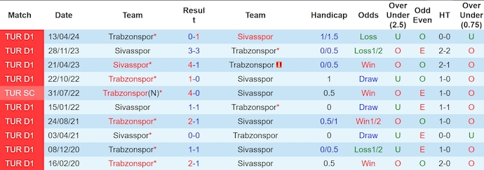 Nhận định, soi kèo Sivasspor vs Trabzonspor, 23h15 ngày 11/8: Ưu thế sân nhà - Ảnh 3