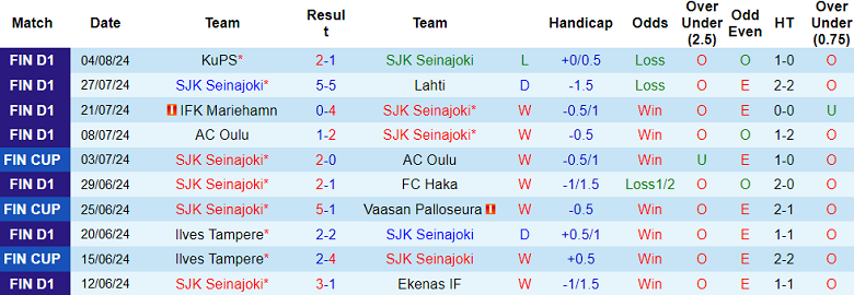 Nhận định, soi kèo SJK Seinajoki vs VPS, 23h00 ngày 12/8: Khó cho cửa trên - Ảnh 1