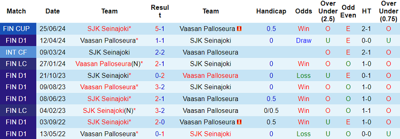 Nhận định, soi kèo SJK Seinajoki vs VPS, 23h00 ngày 12/8: Khó cho cửa trên - Ảnh 3