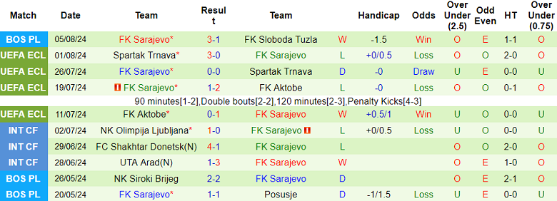 Nhận định, soi kèo Sloga Meridian vs Sarajevo, 22h30 ngày 12/8: Kinh nghiệm ‘thực chiến’ - Ảnh 2