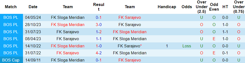 Nhận định, soi kèo Sloga Meridian vs Sarajevo, 22h30 ngày 12/8: Kinh nghiệm ‘thực chiến’ - Ảnh 3