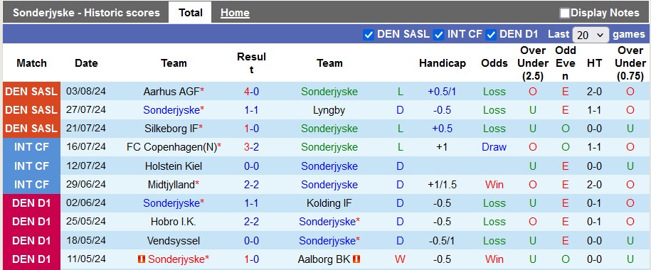 Nhận định, soi kèo Sonderjyske vs Copenhagen, 22h59 ngày 11/8: Sức mạnh vượt trội - Ảnh 1