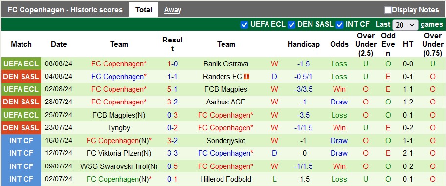 Nhận định, soi kèo Sonderjyske vs Copenhagen, 22h59 ngày 11/8: Sức mạnh vượt trội - Ảnh 2