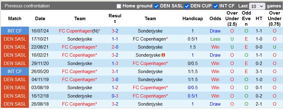 Nhận định, soi kèo Sonderjyske vs Copenhagen, 22h59 ngày 11/8: Sức mạnh vượt trội - Ảnh 3