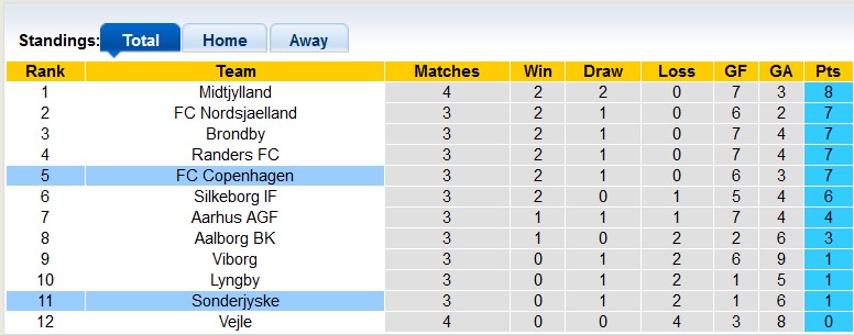 Nhận định, soi kèo Sonderjyske vs Copenhagen, 22h59 ngày 11/8: Sức mạnh vượt trội - Ảnh 4