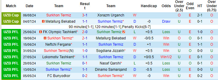 Nhận định, soi kèo Surkhon Termiz vs Qizilqum Zarafshon, 22h00 ngày 12/8: Trận chiến quan trọng - Ảnh 2