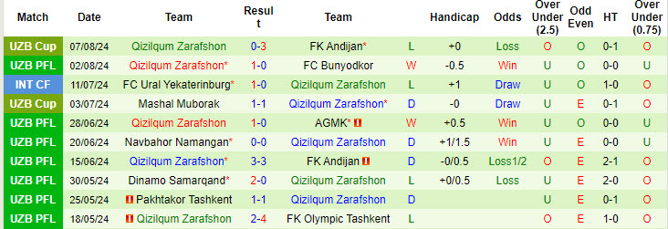 Nhận định, soi kèo Surkhon Termiz vs Qizilqum Zarafshon, 22h00 ngày 12/8: Trận chiến quan trọng - Ảnh 3