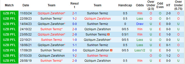 Nhận định, soi kèo Surkhon Termiz vs Qizilqum Zarafshon, 22h00 ngày 12/8: Trận chiến quan trọng - Ảnh 4