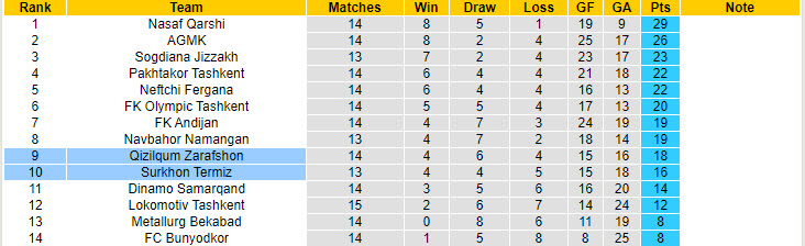 Nhận định, soi kèo Surkhon Termiz vs Qizilqum Zarafshon, 22h00 ngày 12/8: Trận chiến quan trọng - Ảnh 5