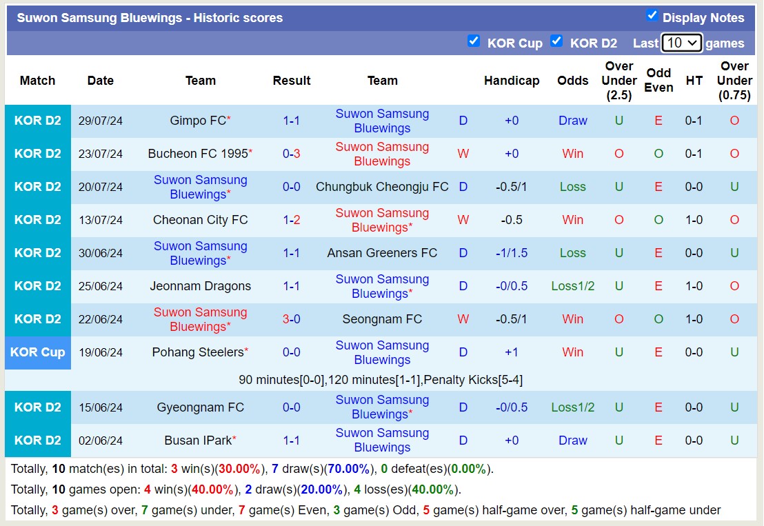 Nhận định, soi kèo Suwon Samsung Bluewings vs FC Anyang, 17h30 ngày 12/8: Bất phân thắng bại - Ảnh 1