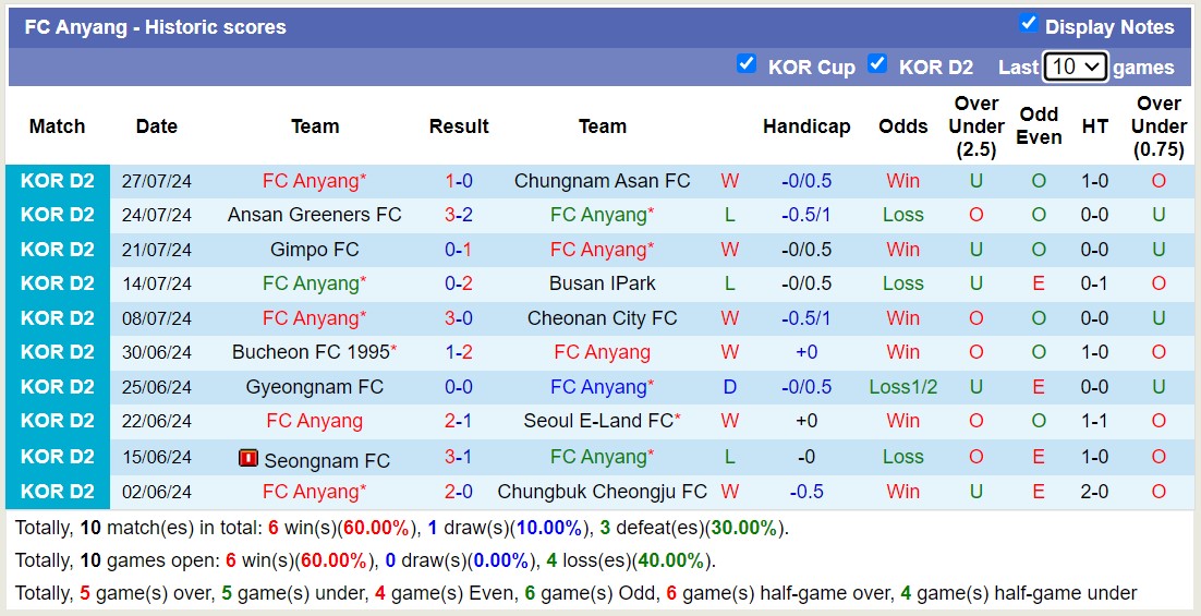 Nhận định, soi kèo Suwon Samsung Bluewings vs FC Anyang, 17h30 ngày 12/8: Bất phân thắng bại - Ảnh 2