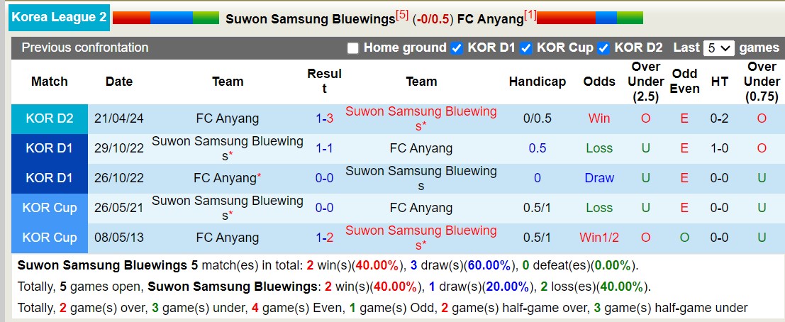 Nhận định, soi kèo Suwon Samsung Bluewings vs FC Anyang, 17h30 ngày 12/8: Bất phân thắng bại - Ảnh 3