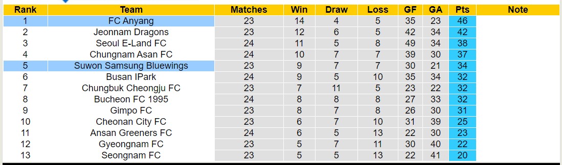 Nhận định, soi kèo Suwon Samsung Bluewings vs FC Anyang, 17h30 ngày 12/8: Bất phân thắng bại - Ảnh 4
