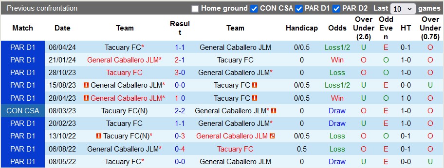 Nhận định, soi kèo Tacuary vs General Caballero, 4h30 ngày 13/8: Chia điểm hợp lý - Ảnh 3