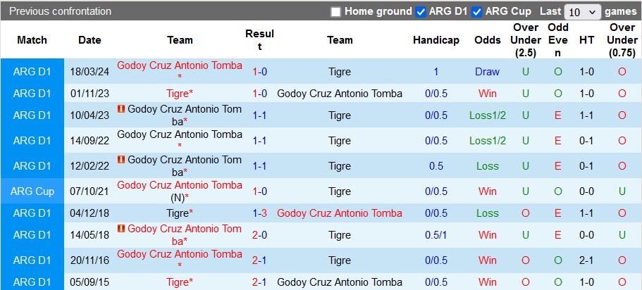 Nhận định, soi kèo Tigre vs Godoy Cruz, 5h00 ngày 13/8 - Ảnh 3