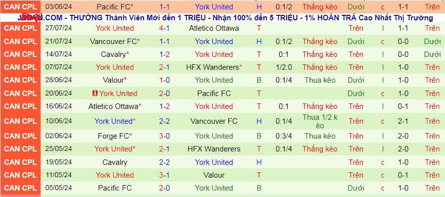 Nhận định, soi kèo Valour vs York United, 07h00 ngày 12/8: Đánh chiếm ngôi đầu - Ảnh 2