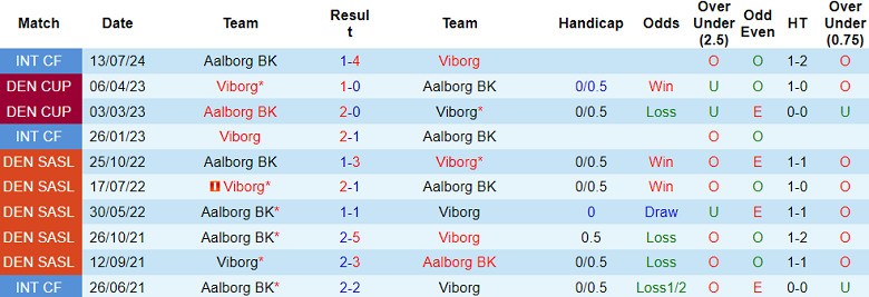 Nhận định, soi kèo Viborg vs Aalborg, 00h00 ngày 13/8: Khó cho cửa dưới - Ảnh 3