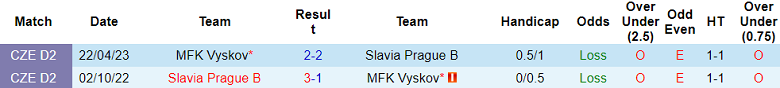 Nhận định, soi kèo Vyskov vs Slavia Prague B, 22h30 ngày 12/8: Cửa trên ‘tạch’ - Ảnh 3