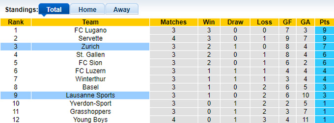 Nhận định, soi kèo Zurich vs Lausanne Sports, 21h30 ngày 11/8: Thắng vì ngôi đầu bảng - Ảnh 1