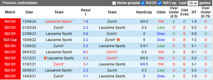 Nhận định, soi kèo Zurich vs Lausanne Sports, 21h30 ngày 11/8: Thắng vì ngôi đầu bảng - Ảnh 2