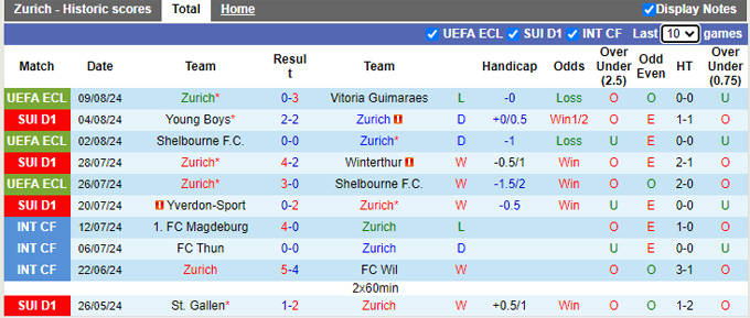 Nhận định, soi kèo Zurich vs Lausanne Sports, 21h30 ngày 11/8: Thắng vì ngôi đầu bảng - Ảnh 4