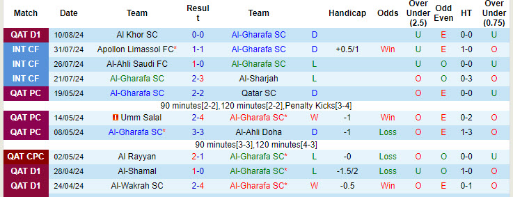 Nhận định, soi kèo Al-Gharafa SC vs Shabab Al Ahli Club, 22h30 ngày 13/8: Tấm vé khó đoán - Ảnh 2