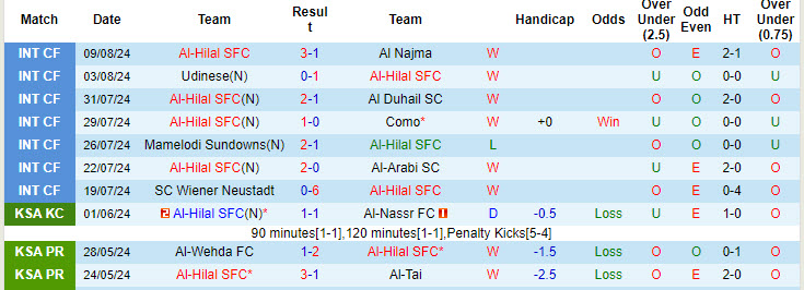 Nhận định, soi kèo Al-Hilal SFC vs Al-Ahli Saudi FC, 23h15 ngày 13/8: Đại chiến toàn sao - Ảnh 2