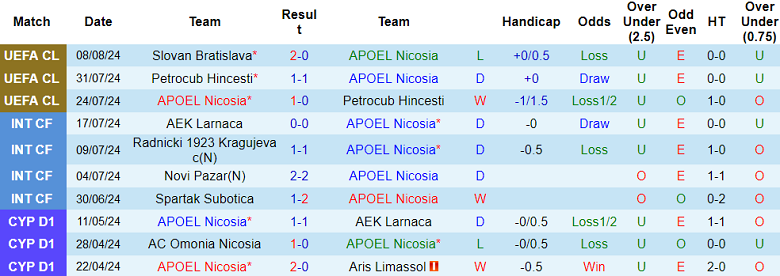 Nhận định, soi kèo APOEL Nicosia vs Slovan Bratislava, 00h00 ngày 14/8: Tạm biệt chủ nhà - Ảnh 1