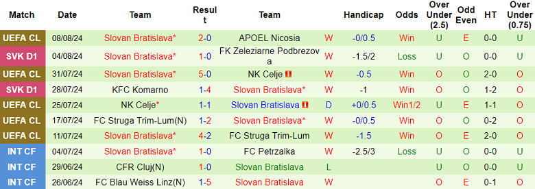 Nhận định, soi kèo APOEL Nicosia vs Slovan Bratislava, 00h00 ngày 14/8: Tạm biệt chủ nhà - Ảnh 2