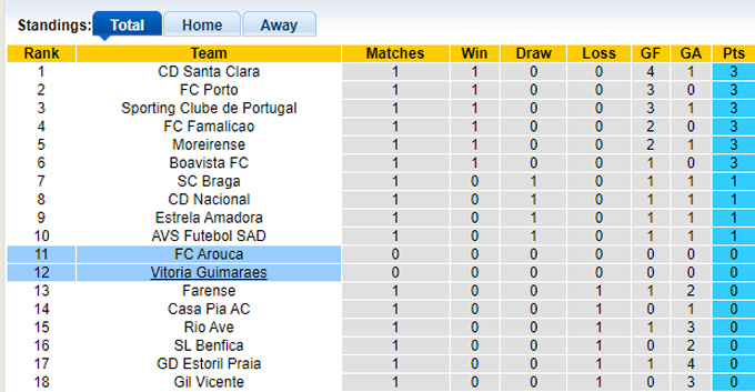 Nhận định, soi kèo Arouca vs Vitoria Guimaraes, 02h15 ngày 13/8: Chưa thể dừng lại - Ảnh 1