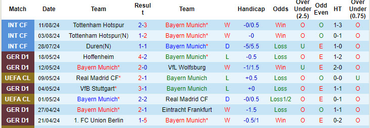 Nhận định, soi kèo Bayern Munich vs WSG Swarovski Tirol, 22h59 ngày 13/8: Khởi đầu chiều đại - Ảnh 1