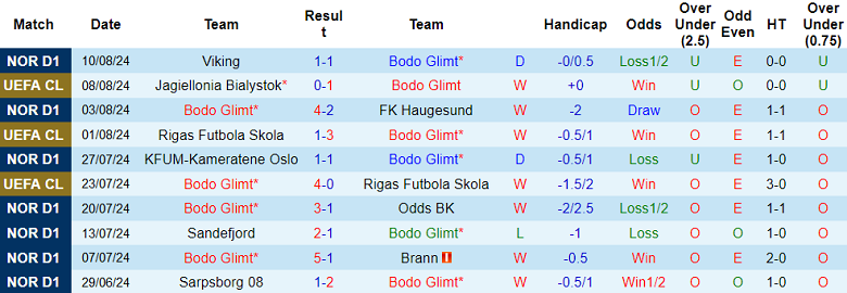 Nhận định, soi kèo Bodo Glimt vs Jagiellonia, 00h00 ngày 14/8: Thừa thắng xông lên - Ảnh 1