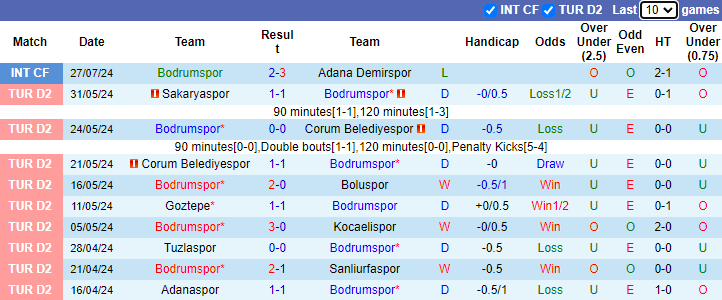 Nhận định, soi kèo Bodrumspor vs Gazisehir Gaziantep, 1h00 ngày 13/8: Cơ hội cho tân binh - Ảnh 1