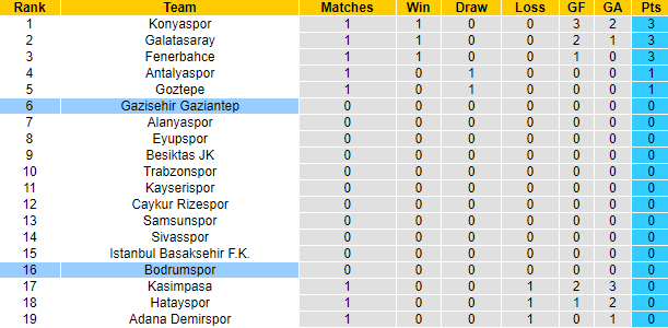 Nhận định, soi kèo Bodrumspor vs Gazisehir Gaziantep, 1h00 ngày 13/8: Cơ hội cho tân binh - Ảnh 4