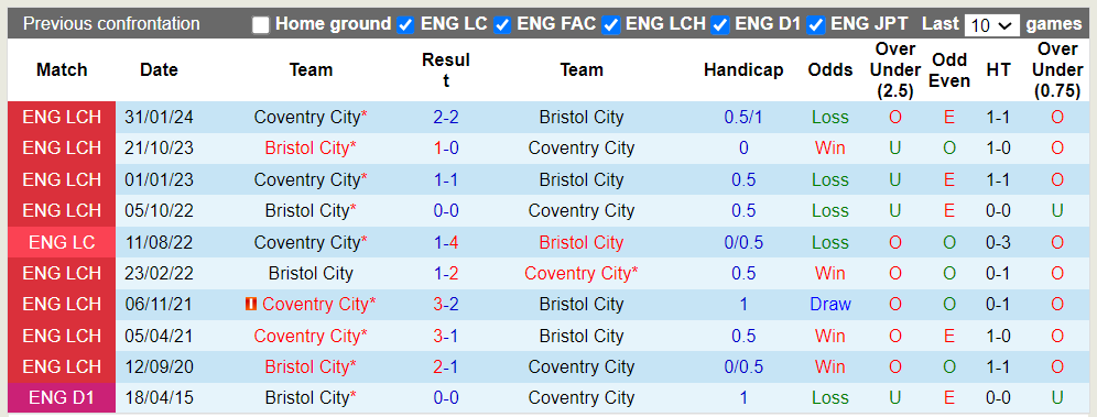 Nhận định, soi kèo Bristol City vs Coventry City, 1h45 14/08: Khách trắng tay - Ảnh 1