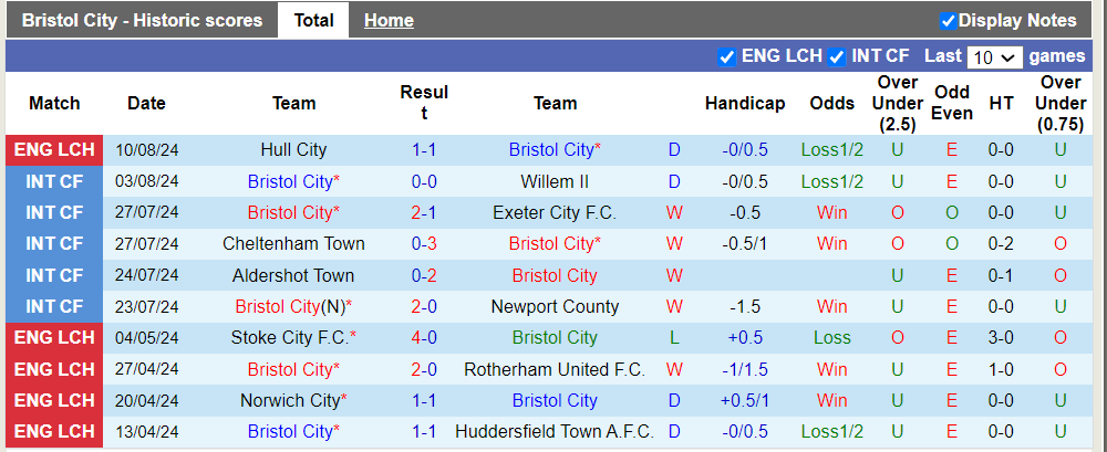 Nhận định, soi kèo Bristol City vs Coventry City, 1h45 14/08: Khách trắng tay - Ảnh 2