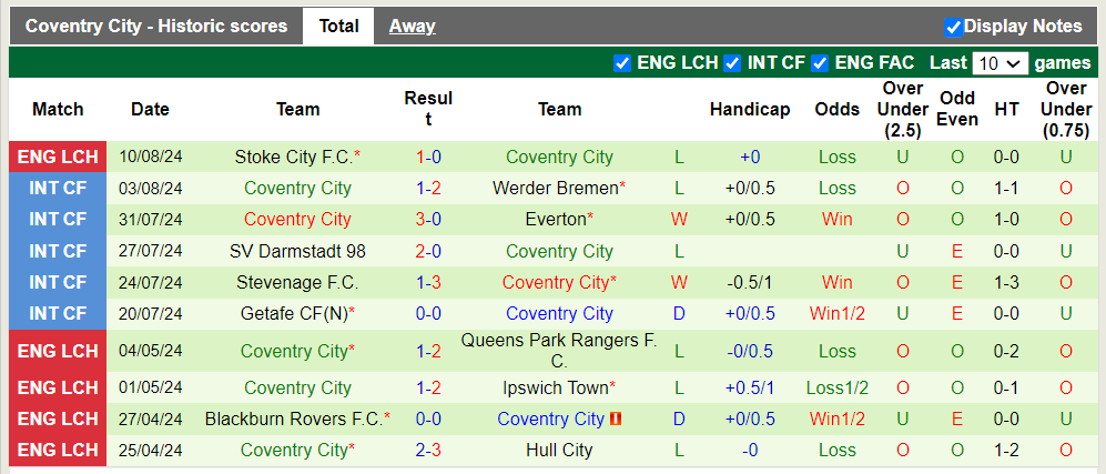 Nhận định, soi kèo Bristol City vs Coventry City, 1h45 14/08: Khách trắng tay - Ảnh 3