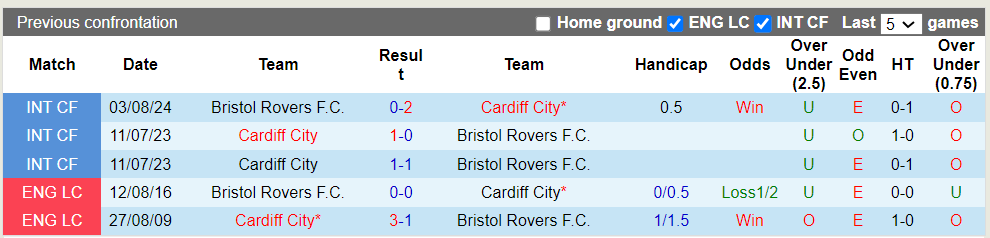 Nhận định, soi kèo Cardiff City vs Bristol Rovers, 1h45 14/08: Khách trắng tay - Ảnh 1