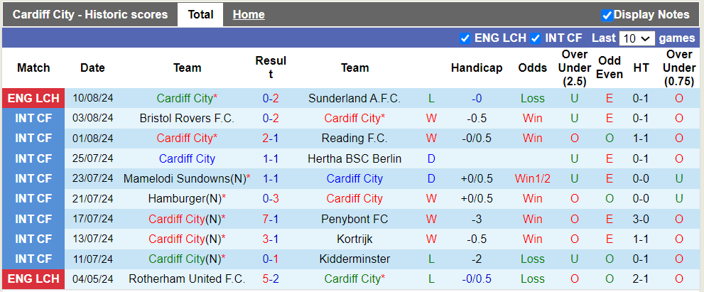 Nhận định, soi kèo Cardiff City vs Bristol Rovers, 1h45 14/08: Khách trắng tay - Ảnh 2