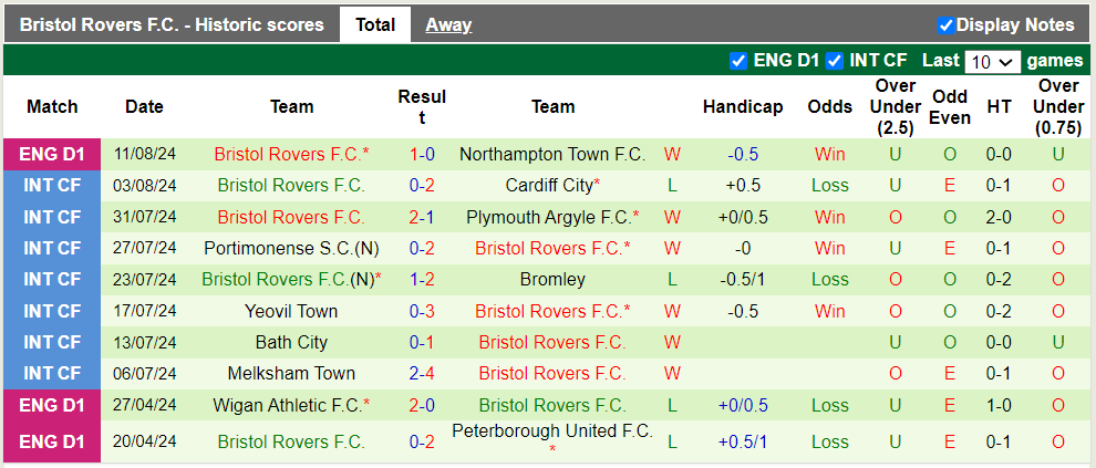 Nhận định, soi kèo Cardiff City vs Bristol Rovers, 1h45 14/08: Khách trắng tay - Ảnh 3