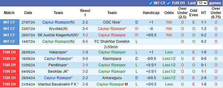 Nhận định, soi kèo Caykur Rizespor vs Istanbul Basaksehir, 1h00 ngày 13/8: Nối dài mạch thắng - Ảnh 1